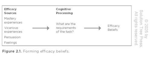 Collective Impact: Overcoming the Twelve Enemies of Teacher Efficacy (Discover the enemies of efficacy.)