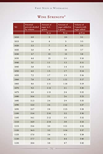 First Steps in Winemaking: A Complete Month-by-Month Guide to Winemaking in Your Home