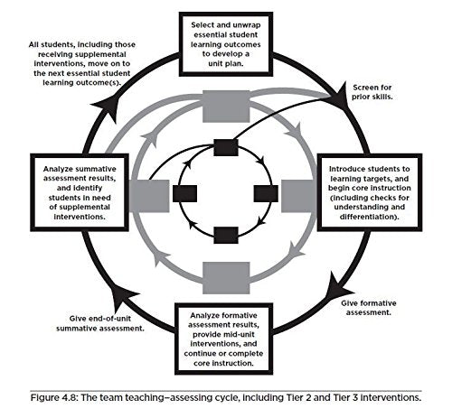 Simplifying Response to Intervention: Four Essential Guiding Principles (an RTI Book for Professional Learning Communities) (What Principals Need to Know)