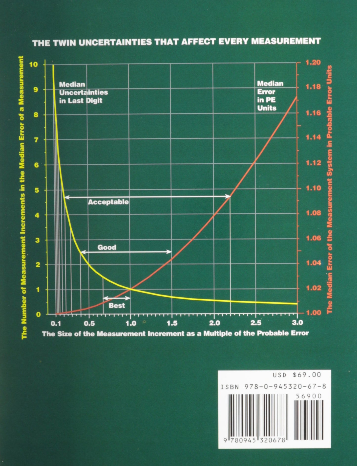 EMP III (Evaluating the Measurement Process): Using Imperfect Data