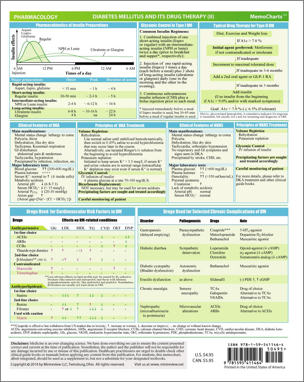 MemoCharts Pharmacology: Diabetes Mellitus and Its Drug Therapy (Review chart)