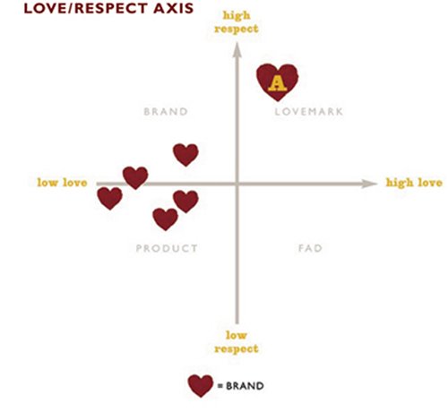 The Lovemarks Effect: Winning in the Consumer Revolution