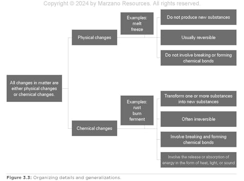 The Marzano Synthesis: A Collected Guide to What Works in K-12 Education (A structured exploration of education research to inform your teaching practice)