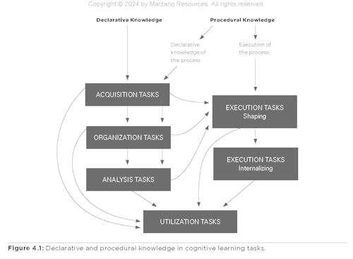 The Marzano Synthesis: A Collected Guide to What Works in K-12 Education (A structured exploration of education research to inform your teaching practice)