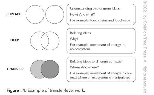 Teaching for Transfer: A Guide for Designing Learning with Real-World Application (a Guide to Instructional Strategies That Build Transferable Skills in K-12 Students)
