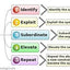 The Goal: A Process of Ongoing Improvement