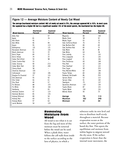 More Woodworkers' Essential Facts, Formulas & Short-Cuts: Hundreds of All-New, No-Math Rules of Thumb Help You Figure it Out (Fox Chapel Publishing)