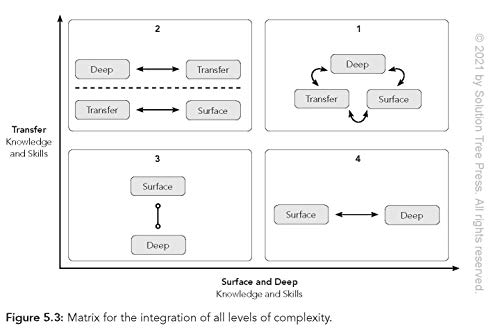 Teaching for Transfer: A Guide for Designing Learning with Real-World Application (a Guide to Instructional Strategies That Build Transferable Skills in K-12 Students)