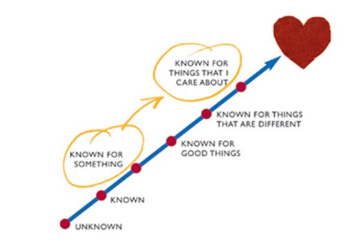 The Lovemarks Effect: Winning in the Consumer Revolution