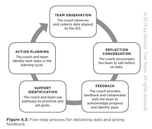 Amplify Your Impact: Coaching Collaborative Teams in PLCs (Instructional Leadership Development and Coaching Methods for Collaborative Learning) (Solutions)