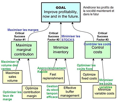 The Goal: A Process of Ongoing Improvement
