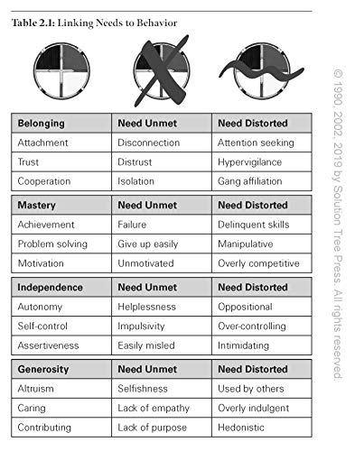 Reclaiming Youth at Risk: Futures of Promise (Reach Alienated Youth and Break the Conflict Cycle Using the Circle of Courage)