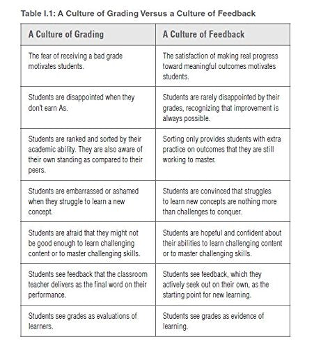 Creating a Culture of Feedback (Empower Students to Own Their Learning) (Solutions for Creating the Learning Spaces Students Deserve)