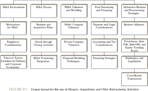 Mergers, Acquisitions, and Other Restructuring Activities: An Integrated Approach to Process, Tools, Cases, and Solutions