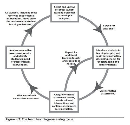 Simplifying Response to Intervention: Four Essential Guiding Principles (an RTI Book for Professional Learning Communities) (What Principals Need to Know)
