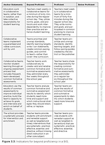 Amplify Your Impact: Coaching Collaborative Teams in PLCs (Instructional Leadership Development and Coaching Methods for Collaborative Learning) (Solutions)