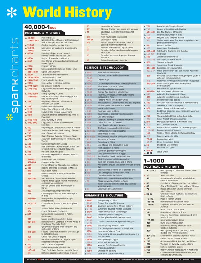 World History SparkCharts (Volume 76)