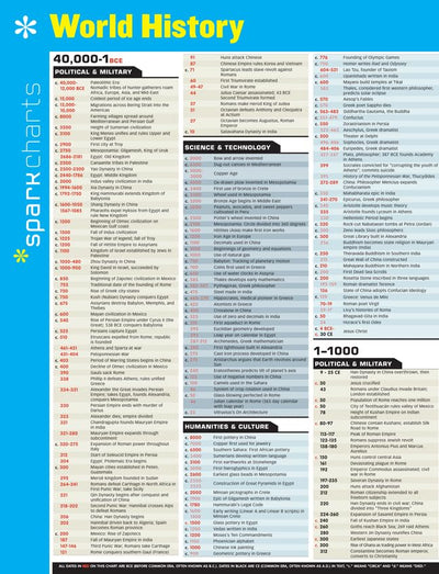 World History SparkCharts (Volume 76)