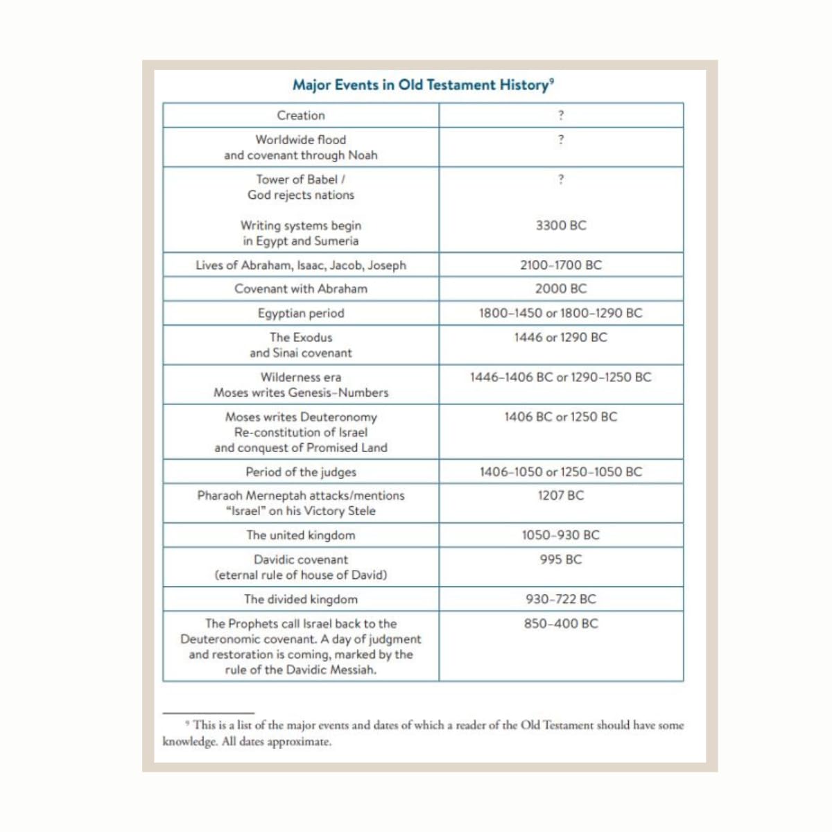Old Testament Survey