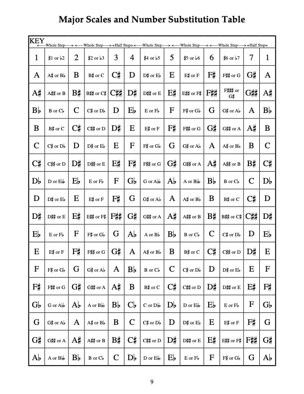 The Nashville Number System by Chas Williams