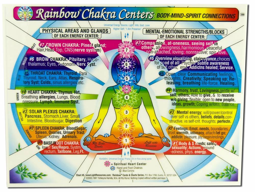 CHAKRA Rainbow Centers CHART: Body-Mind-Spirit Connections
