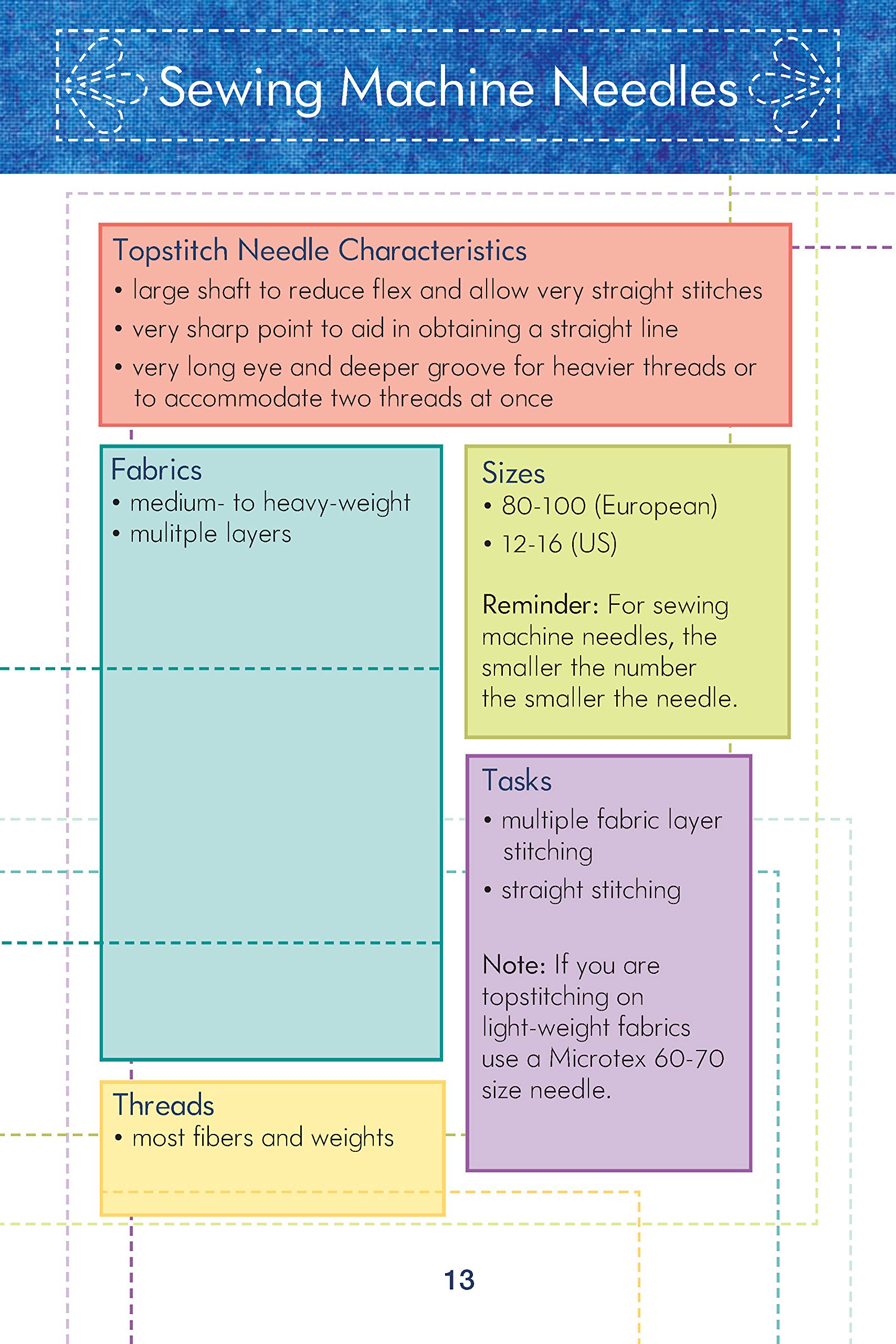 Know Your Needles: Carry-Along Guide to Choosing Hand and Machine Needles (Landauer Publishing) A Pocket-Size, Comprehensive Sewing Needle Reference with Detailed Photos and Descriptions