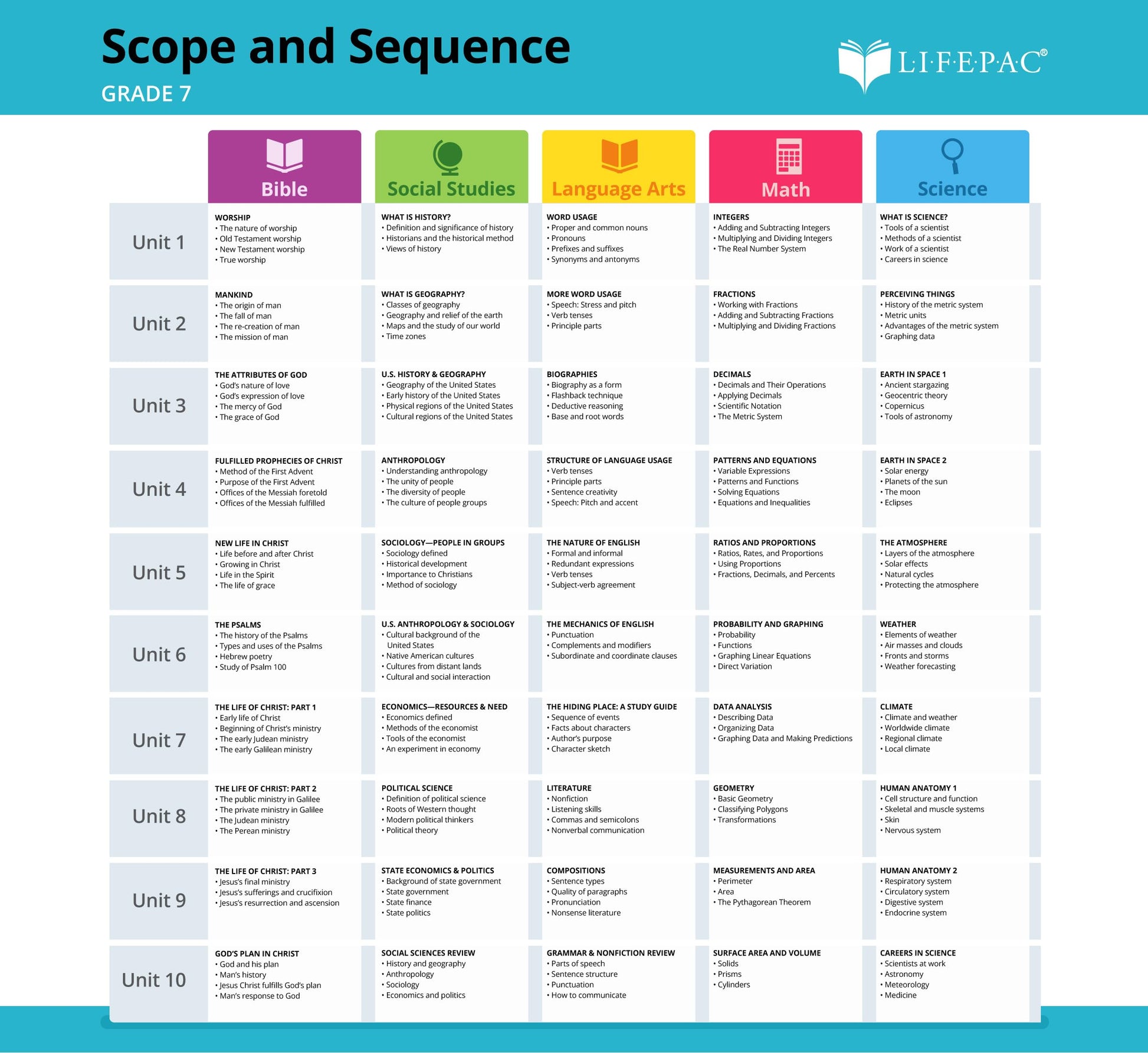 Lifepac 5 Subject Complete Set Grade 7