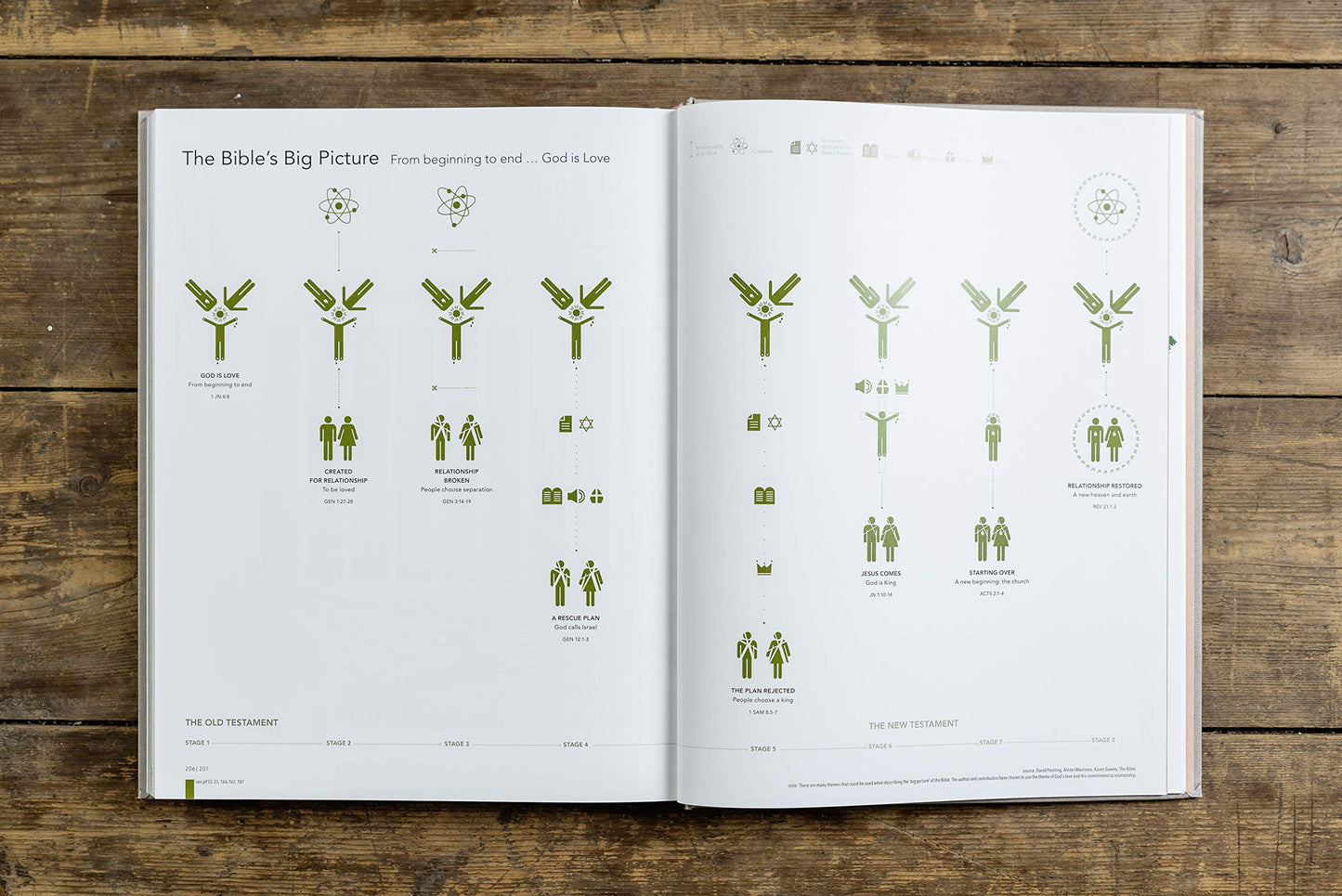 Infographic Bible