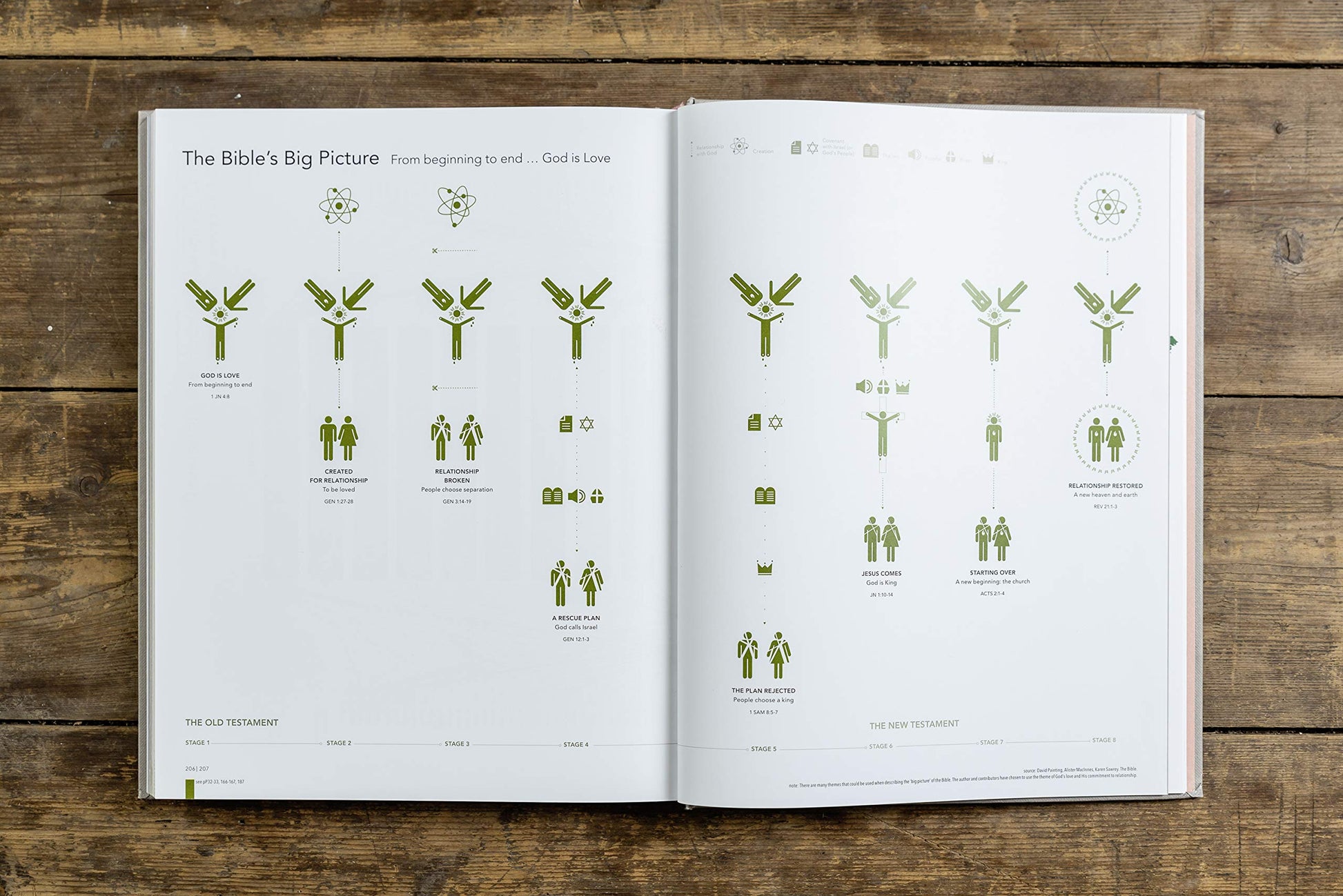 Infographic Bible