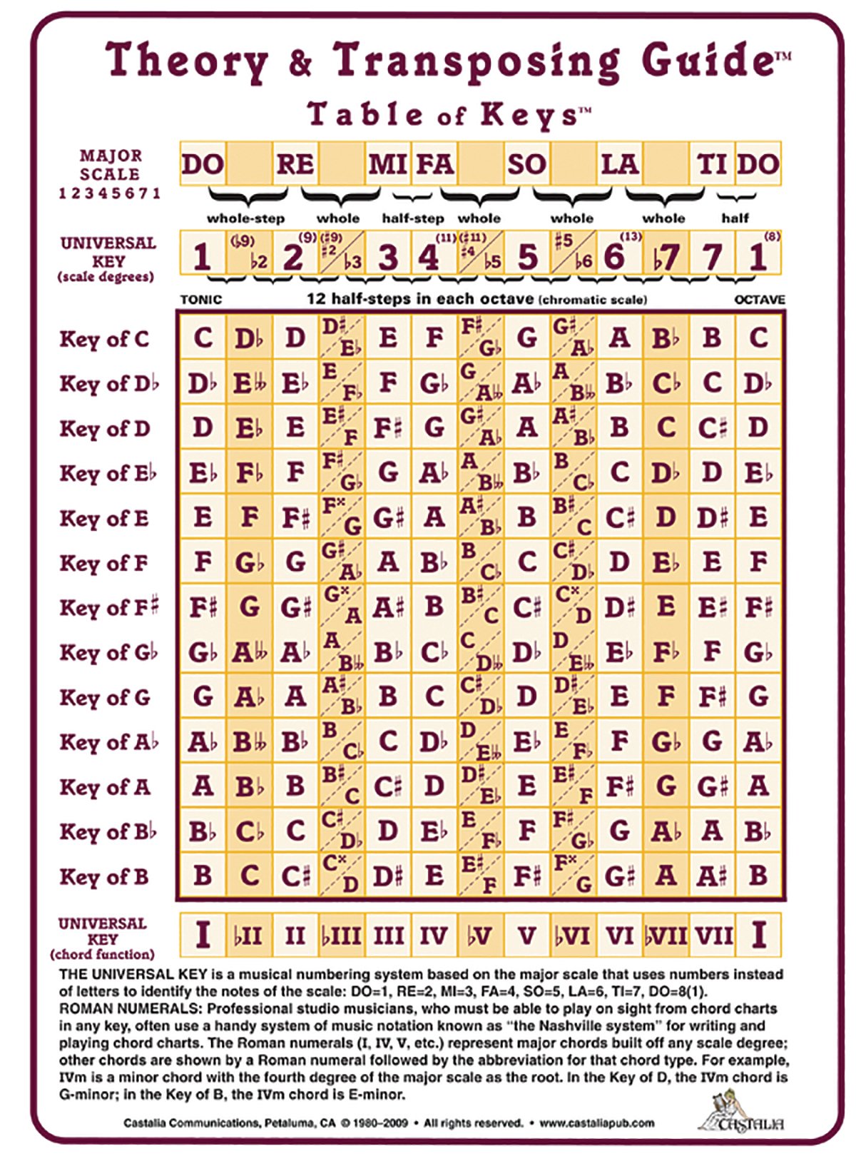 Theory and Transposing Guide: Laminated Cards