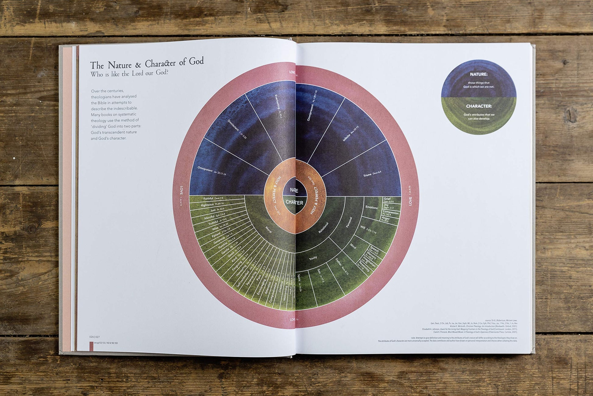 Infographic Bible
