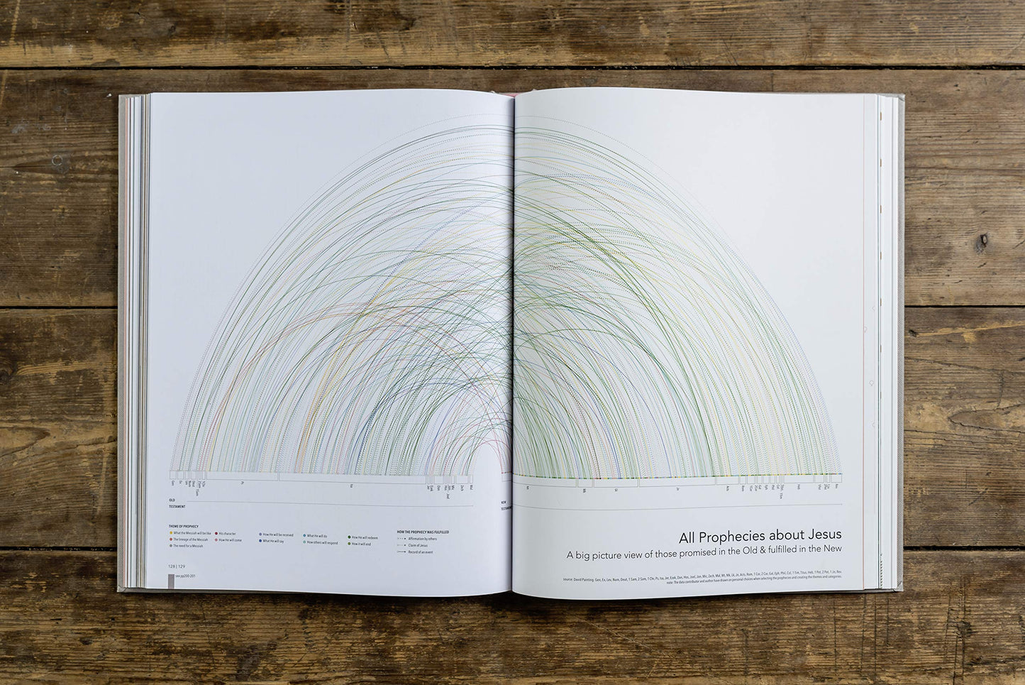 Infographic Bible