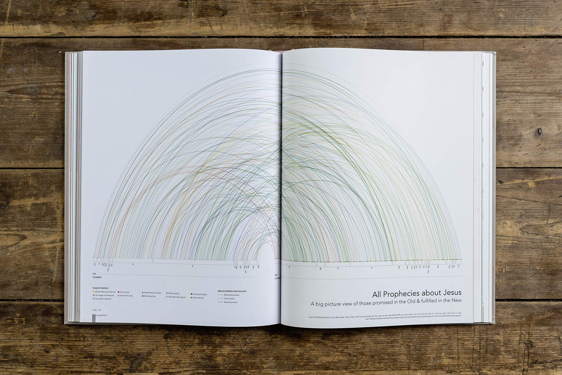 Infographic Bible