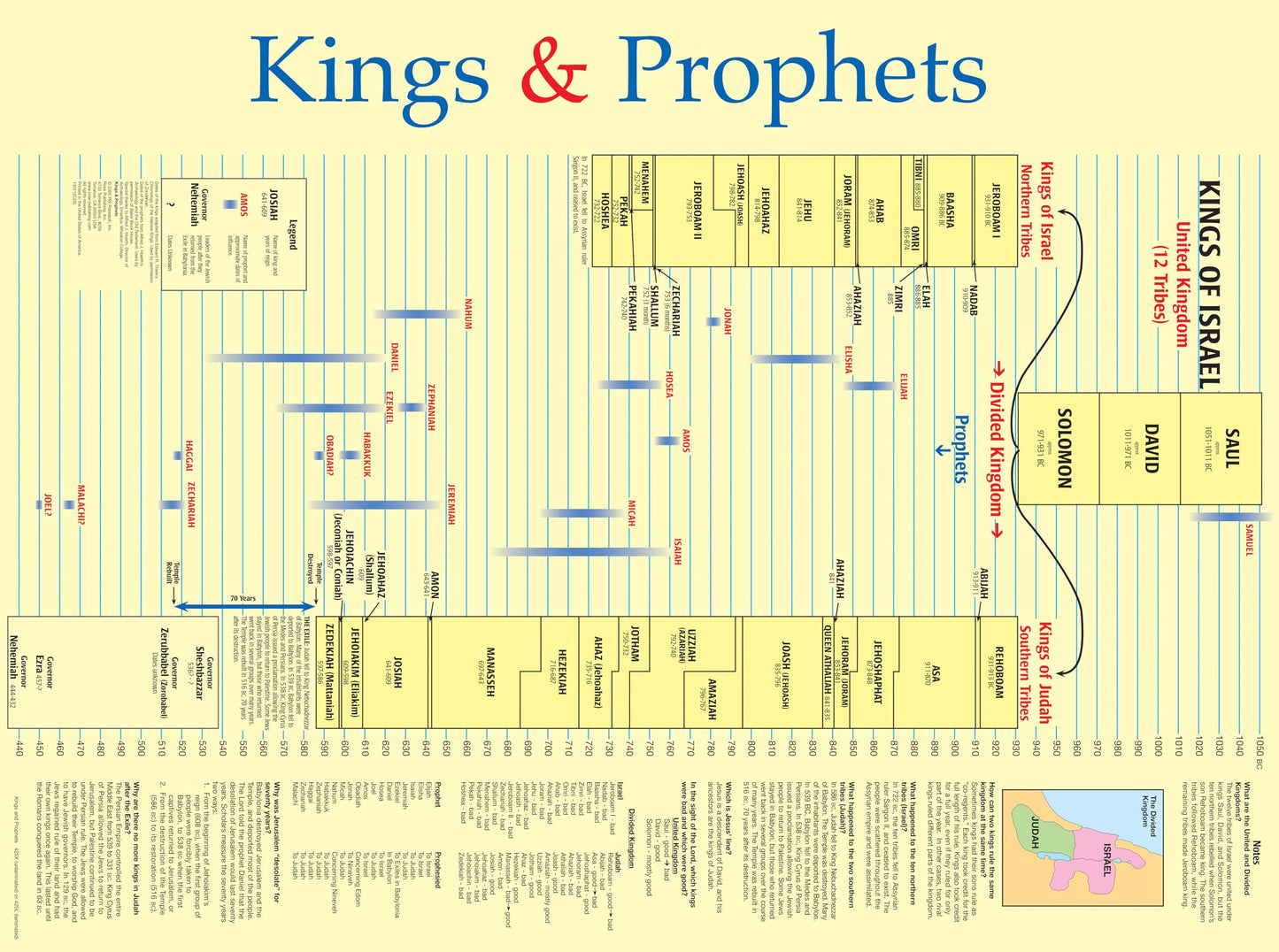 Kings and Prophets Wall Chart